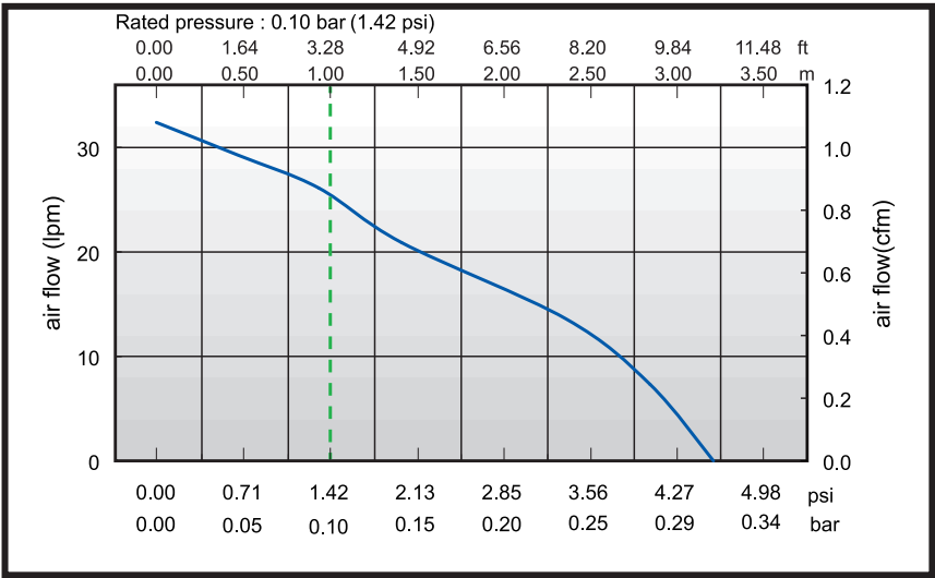 Hakko 25 pond pump flow chart