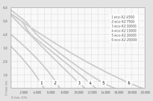 Messner Eco X2 filtration/waterfall pond pump flow rate chart