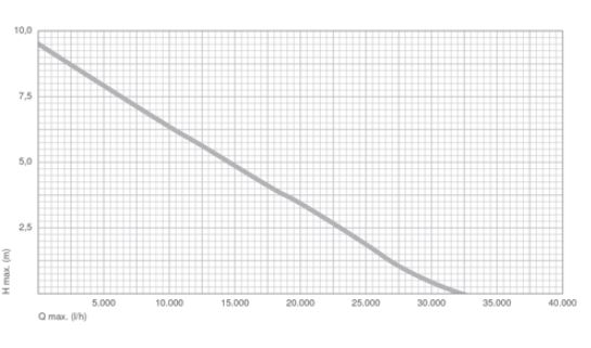 Messner MultiSystem 33000 filtration/waterfall pond pump flow rate chart