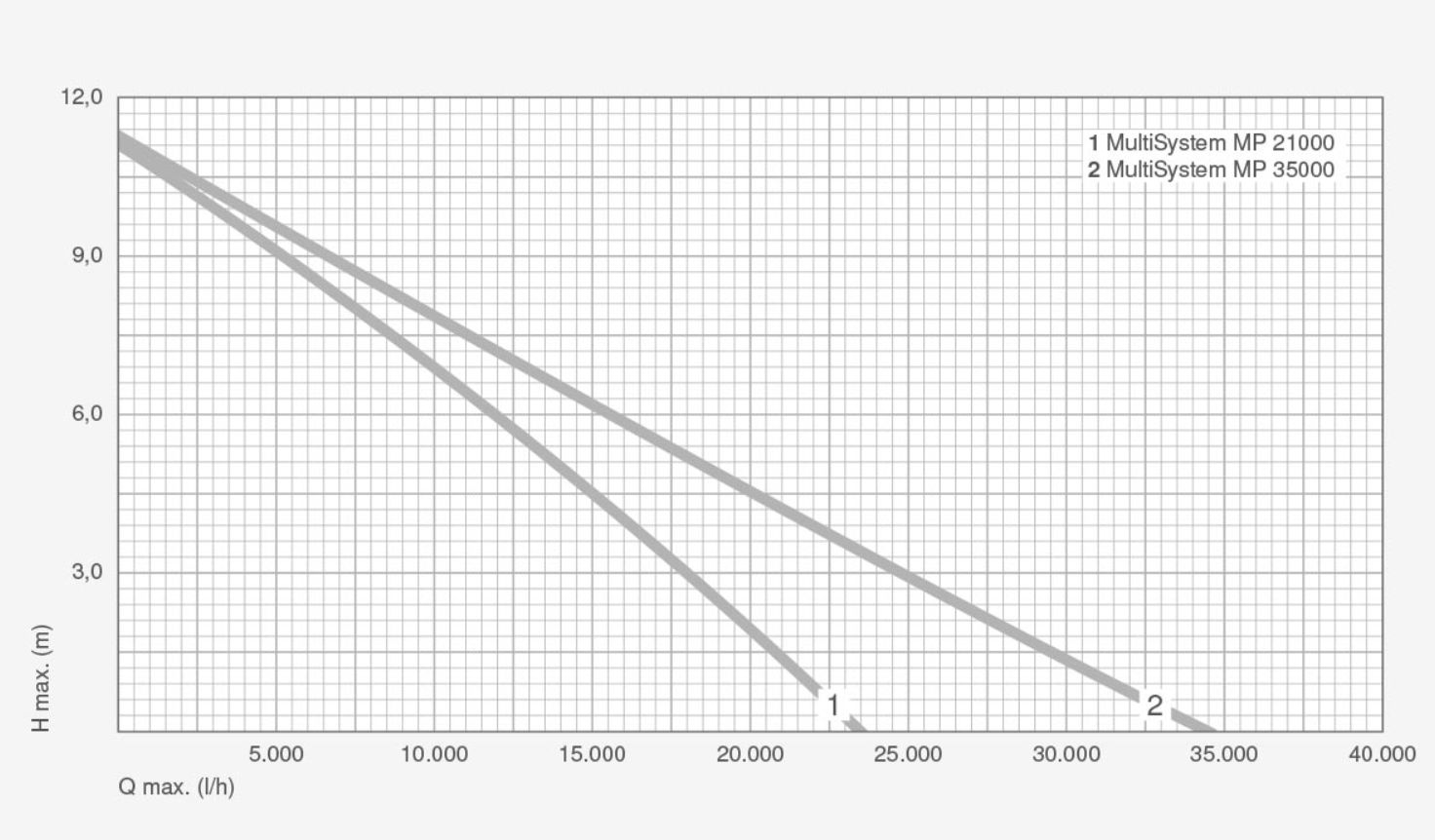 Messner MultiSystem MP 21000 LPM Fountain Waterfeature Pump - Image 8