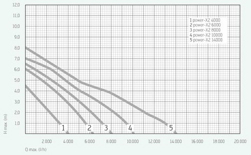 Messner Power X2 Pond Pump flow rate chart