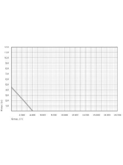Messner Power X2 4000 Fountain/Water Feature Pond Pump Flow Rate Graph