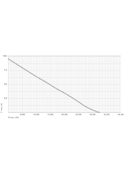Messner MultiSystem M Filtration/Waterfall Pond Pump 33000 Flow Rate Graph