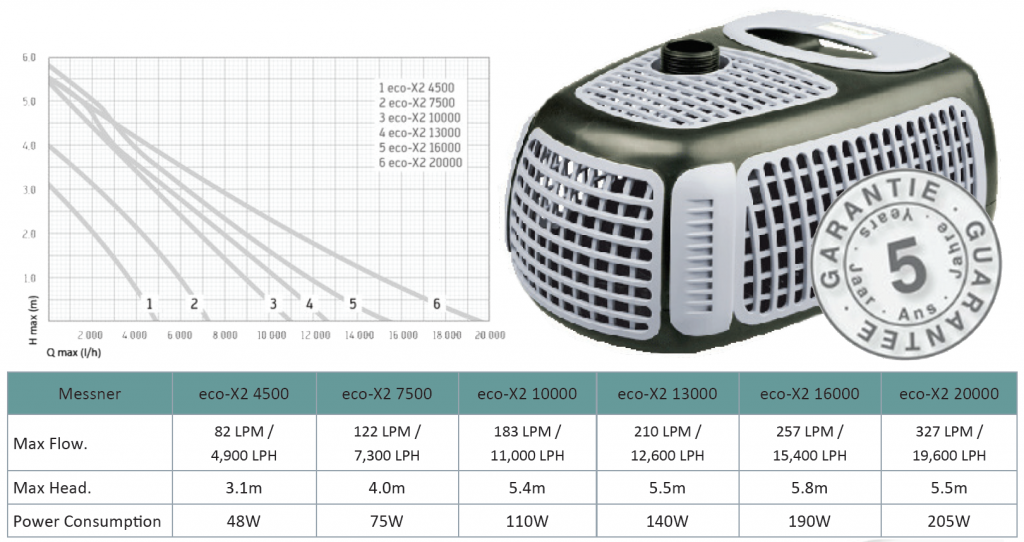 Flow rate and head rating for Messner Eco X2 water pumps - These quality, German made pumps are great for both filtration and waterfalls and are our most highly recommended pond pumps.