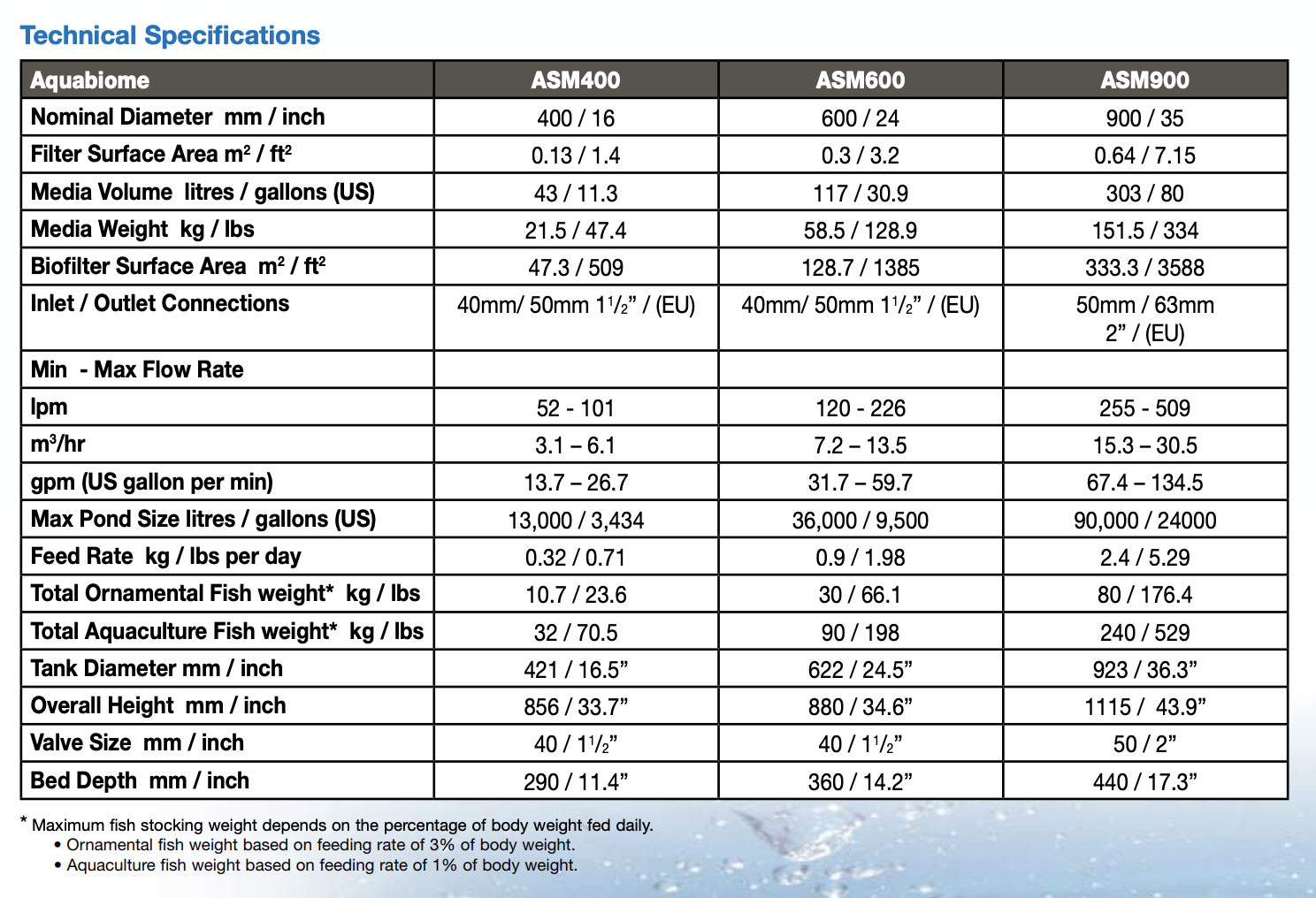 Aquabiome ASM400/600/900 Pressure Filter - Image 9